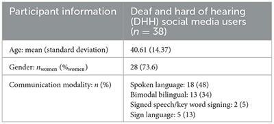 Social media use and mental health in deaf or hard-of-hearing adults—Results of an online survey